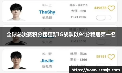 全球总决赛积分榜更新IG战队以94分稳居第一名
